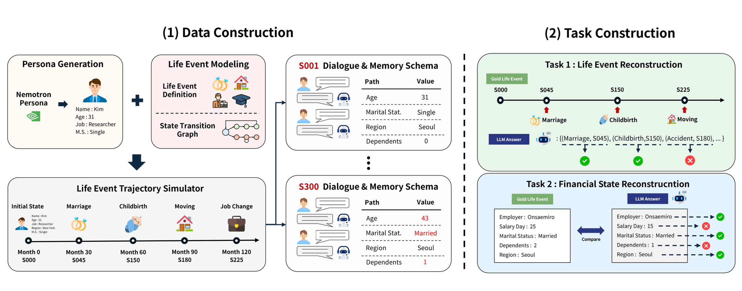 FinLifeBench: Exhaustive Life-Event History and Financial-State Reconstruction from Longitudinal Banking Dialogue
