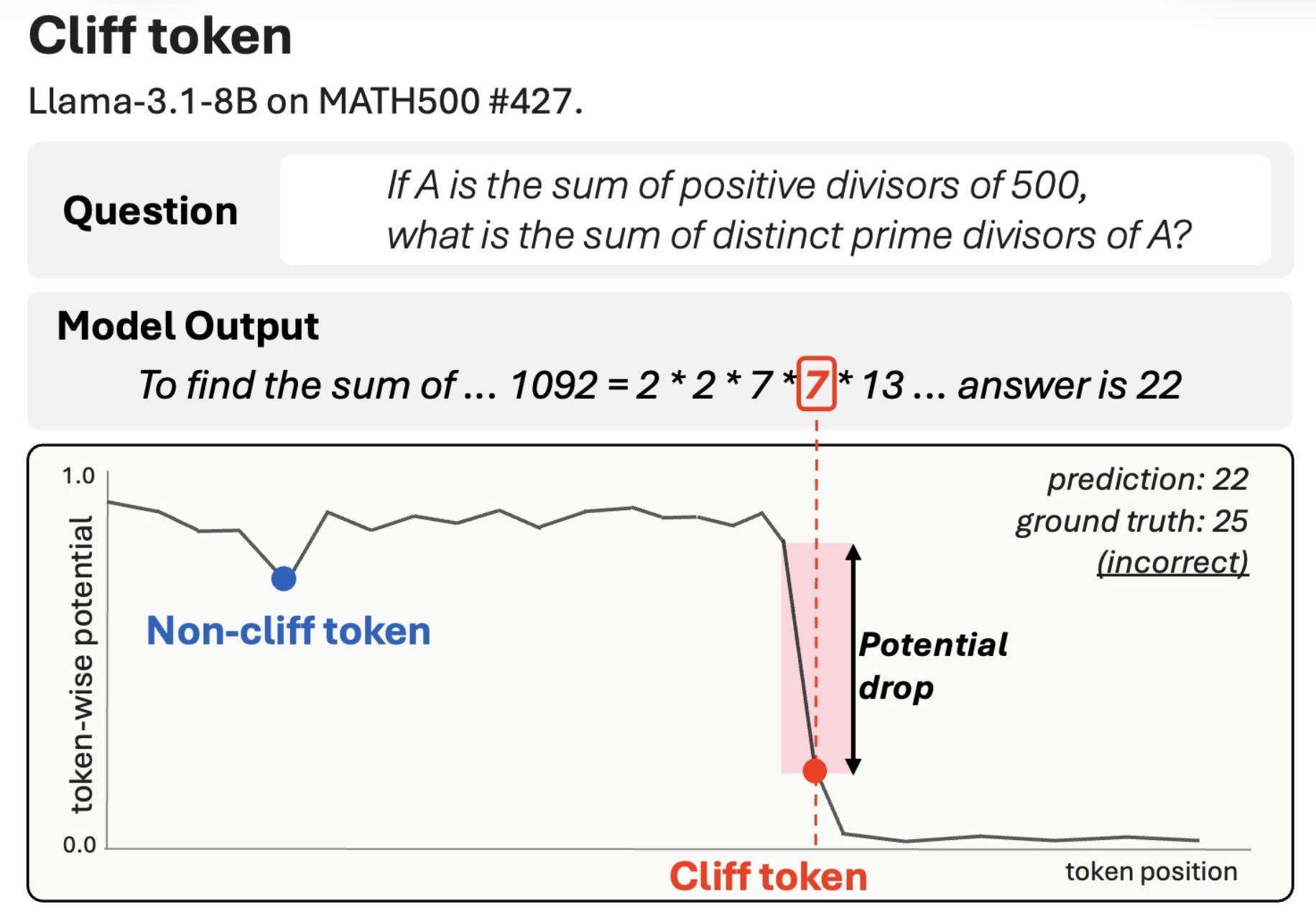 Cliff Tokens: Identifying Single-Token Failure Triggers in LLM Mathematical Reasoning