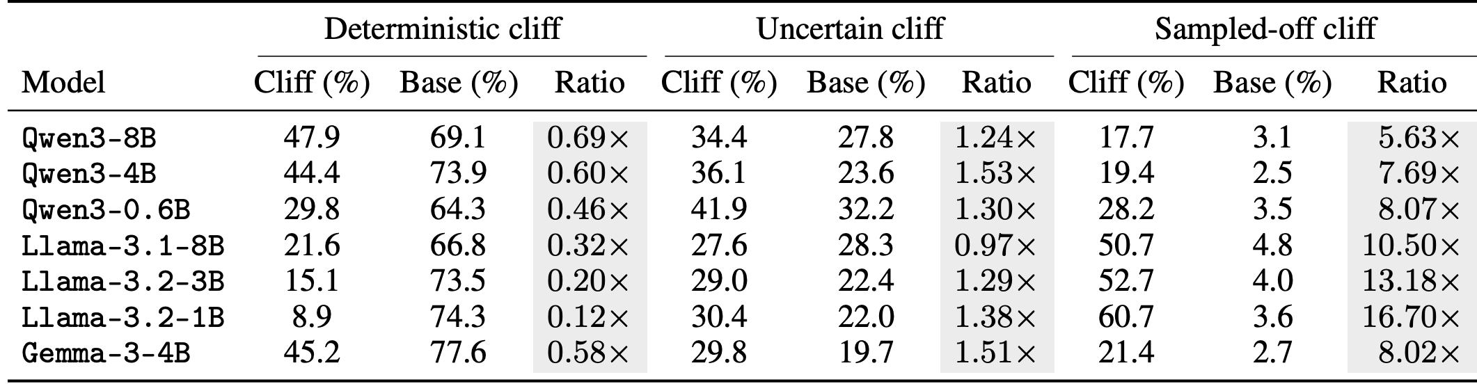Distribution and enrichment table for deterministic, uncertain, and sampled-off cliffs