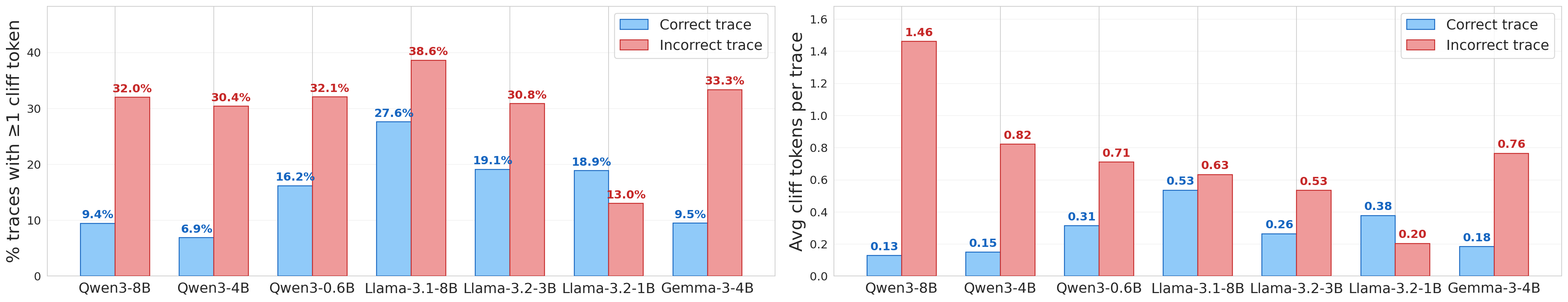 Cliff token occurrence statistics across models