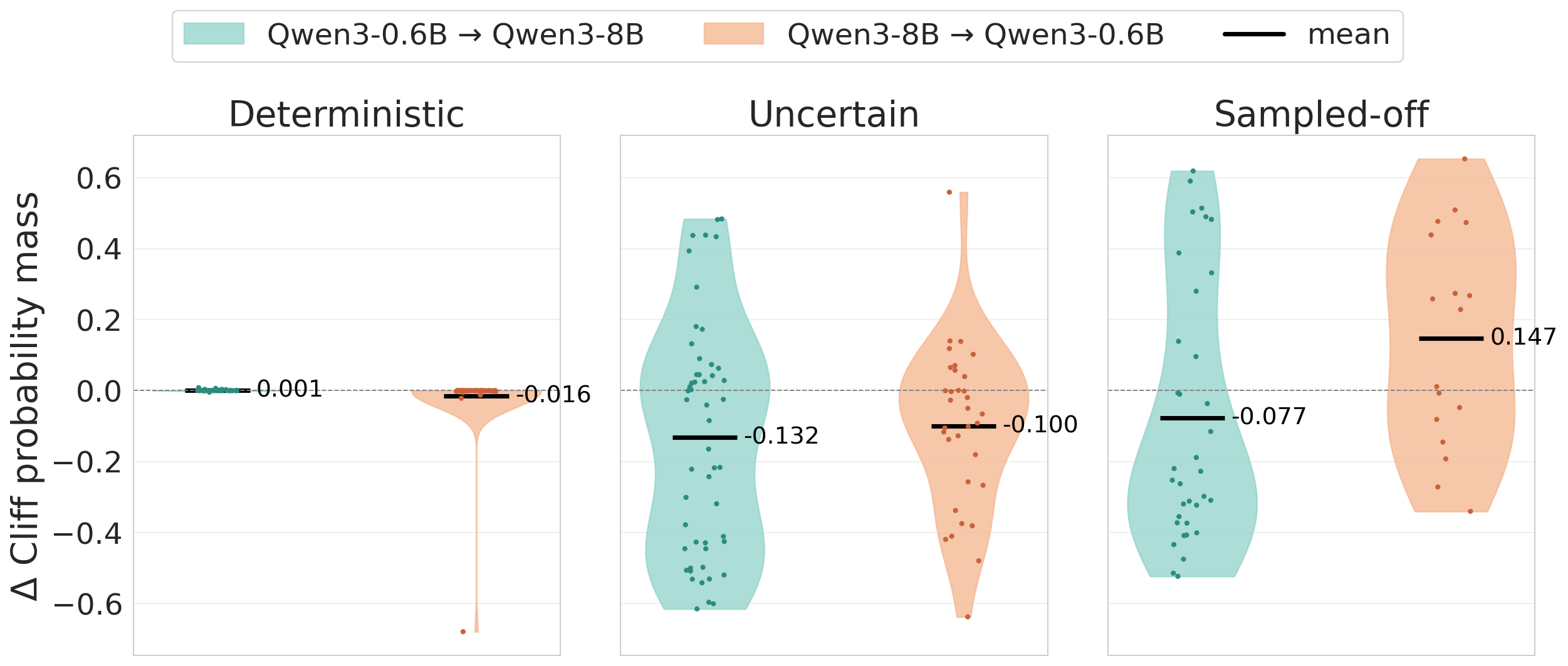 Cross-scale transfer of cliff probability mass between Qwen3-0.6B and Qwen3-8B