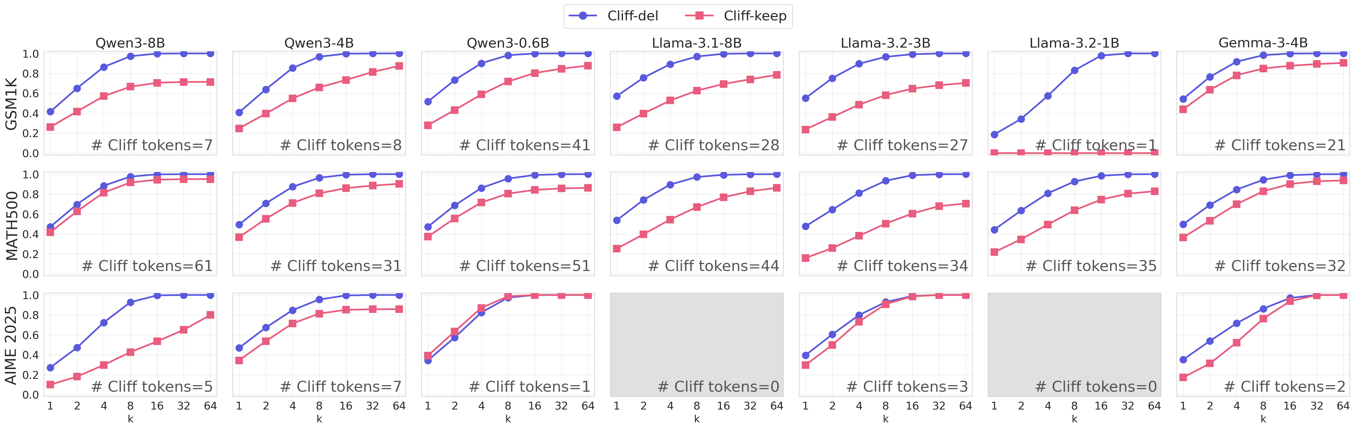 Pass@k comparison between Cliff-del and Cliff-keep on incorrect traces